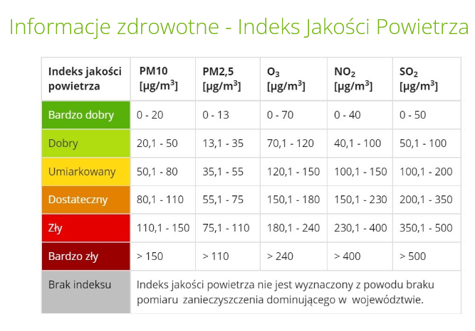 Polskie normy jakości powietrza