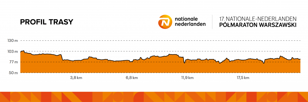 Profil trasy 17. Nationale-Nederlanden Półmaratonu Warszawskiego